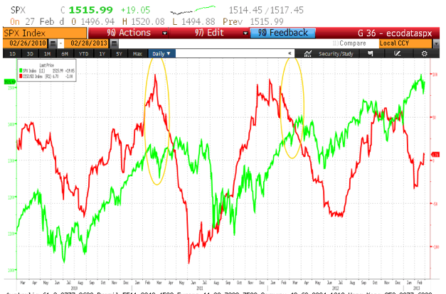 3 year chart of SPX vs. Citigroup Surprise Index, Courtesy of Bloomberg