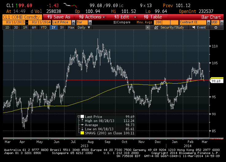 Crude Oil Futures chart 1y from Bloomberg