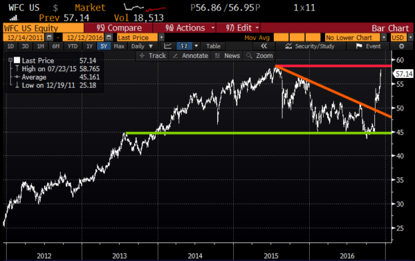 WFC 5yr chart from Bloomberg