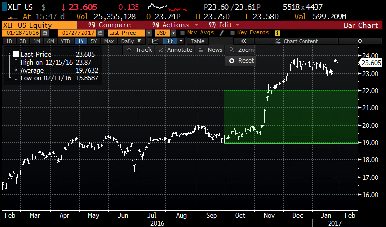 XLF 1yr chart from Bloomberg